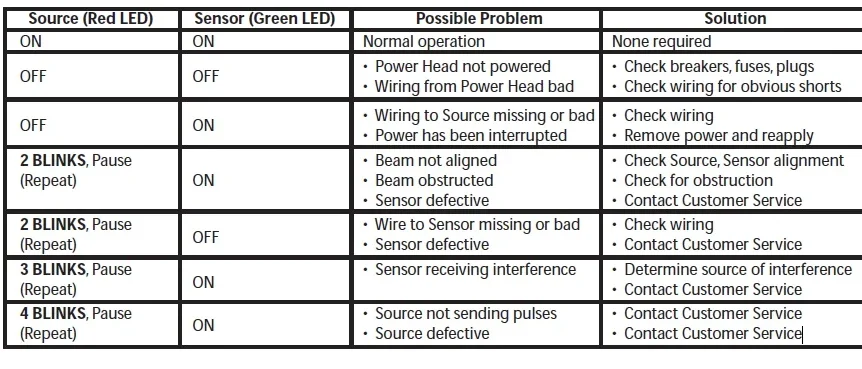 Error Codes for Genie Safe-T-Beam