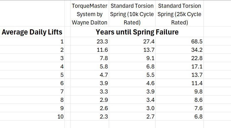 how long do garage door springs last